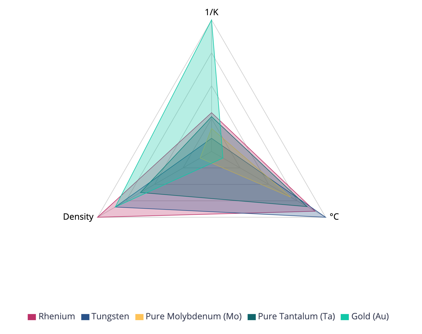 Tungsten comparison with other metals.png